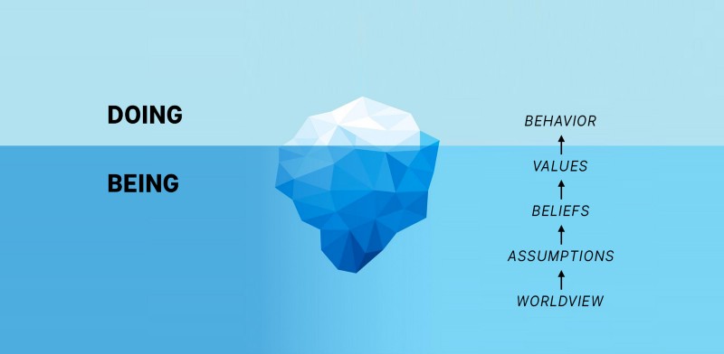 Illustration of an iceberg showing behaviour above in a doing section and values, beliefs, assumptions and worldview below in a being section.
